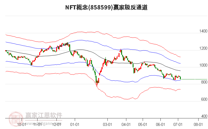 858599NFT赢家极反通道工具