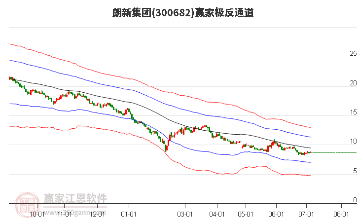 300682朗新集团赢家极反通道工具