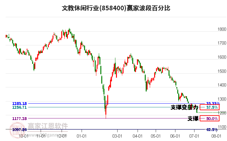 文教休闲行业波段百分比工具