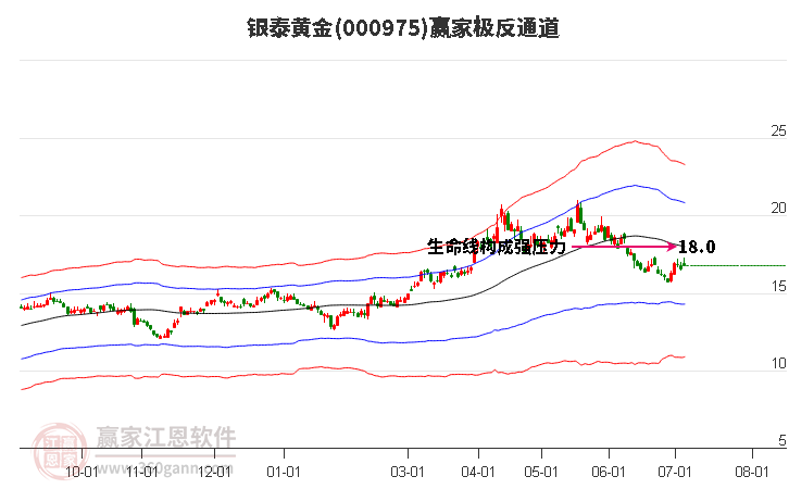 000975银泰黄金赢家极反通道工具