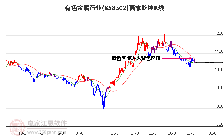 858302有色金属赢家乾坤K线工具