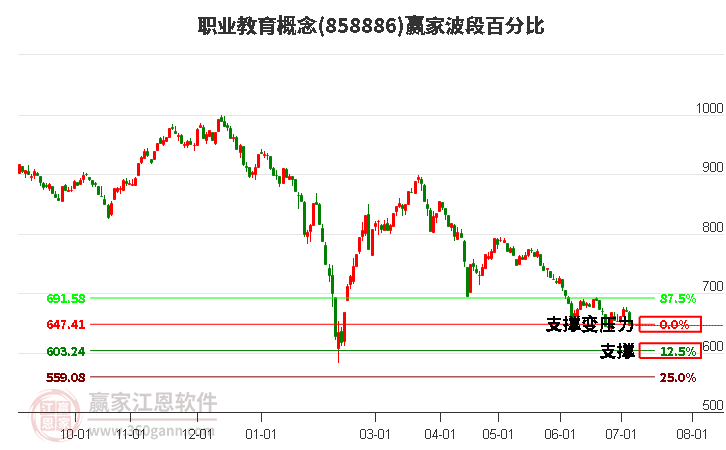 职业教育概念波段百分比工具