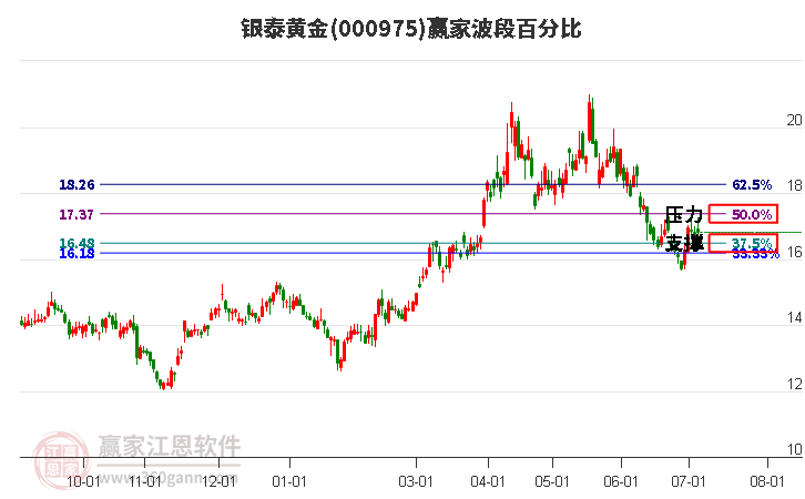 000975银泰黄金波段百分比工具