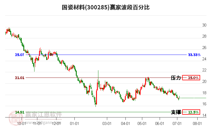 300285国瓷材料波段百分比工具