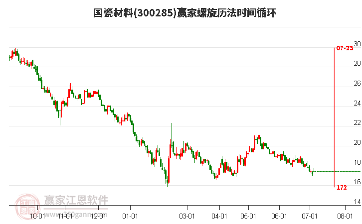 300285国瓷材料螺旋历法时间循环工具