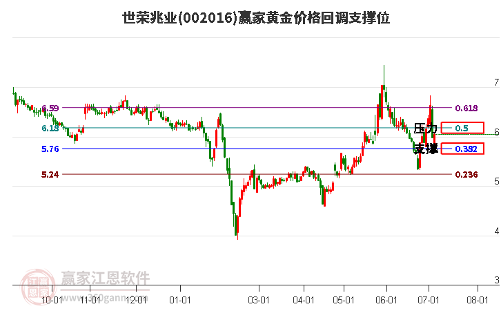 002016世榮兆業(yè)黃金價(jià)格回調(diào)支撐位工具 002016世榮兆業(yè)黃金價(jià)格回調(diào)支撐位工具