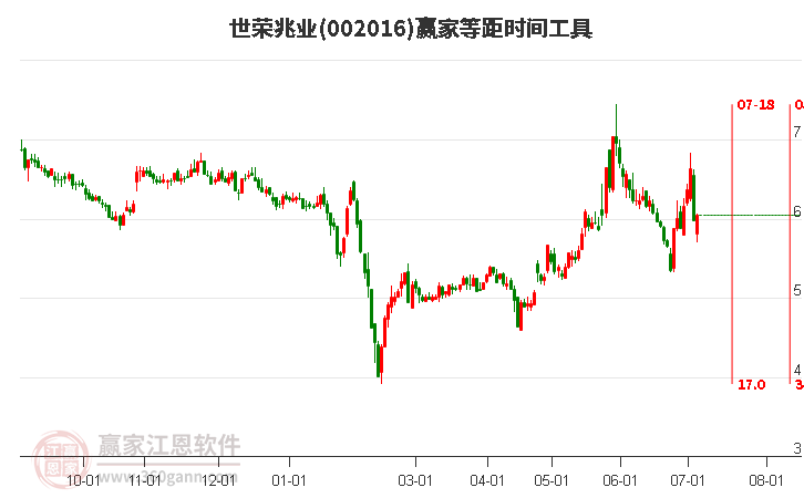 002016世榮兆業(yè)等距時(shí)間周期線工具 002016世榮兆業(yè)等距時(shí)間周期線工具