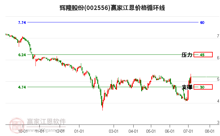 002556辉隆股份江恩价格循环线工具