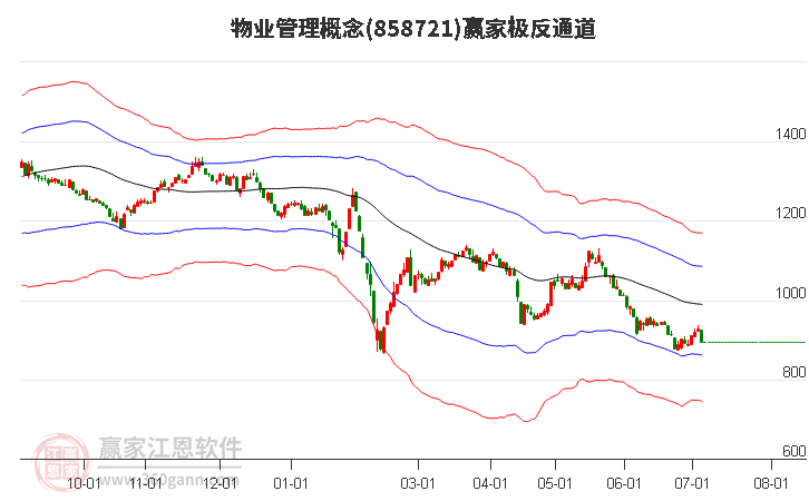 858721物业管理赢家极反通道工具