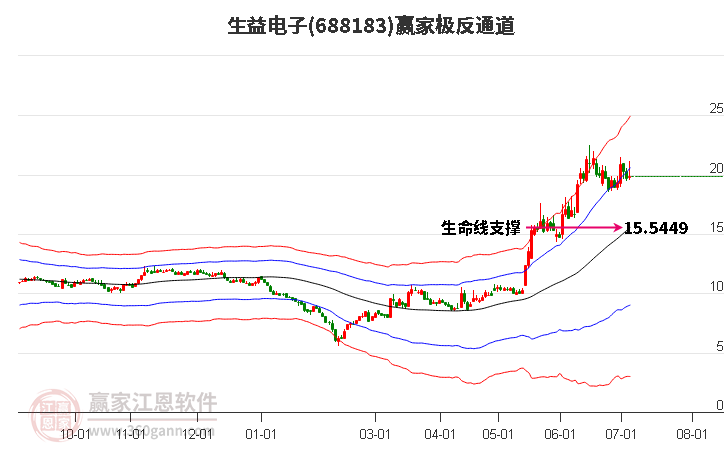 688183生益電子贏家極反通道工具 688183生益電子贏家極反通道工具