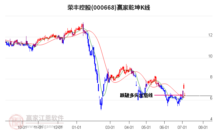 000668荣丰控股赢家乾坤K线工具