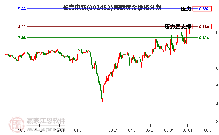 002452长高电新黄金价格分割工具