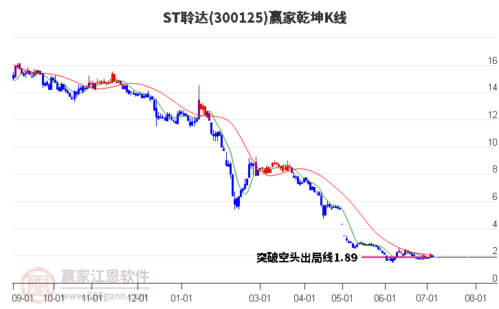 300125ST聆达赢家乾坤K线工具