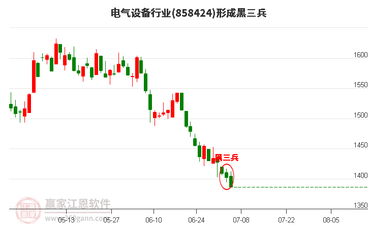 电气设备形成黑三兵形态