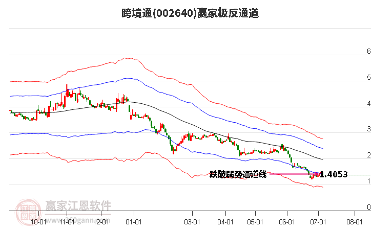 002640跨境通赢家极反通道工具