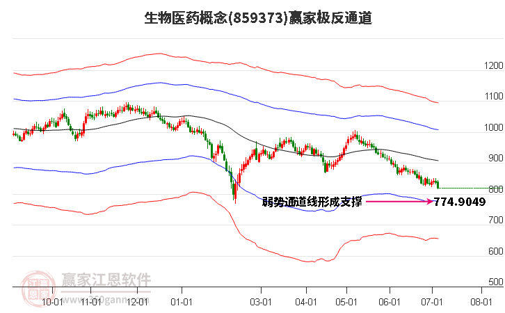 859373生物醫(yī)藥贏家極反通道工具 859373生物醫(yī)藥贏家極反通道工具