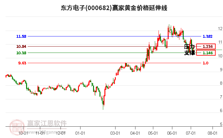 000682东方电子黄金价格延伸线工具