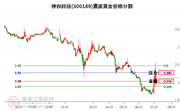 300189神农科技黄金价格分割工具