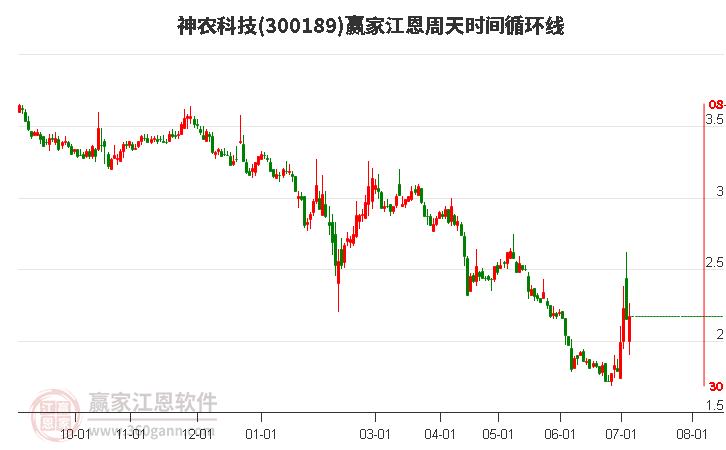 300189神农科技江恩周天时间循环线工具