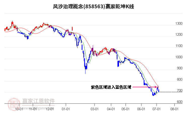 858563风沙治理赢家乾坤K线工具