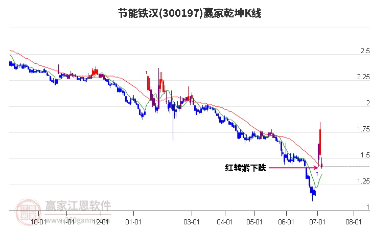 300197节能铁汉赢家乾坤K线工具