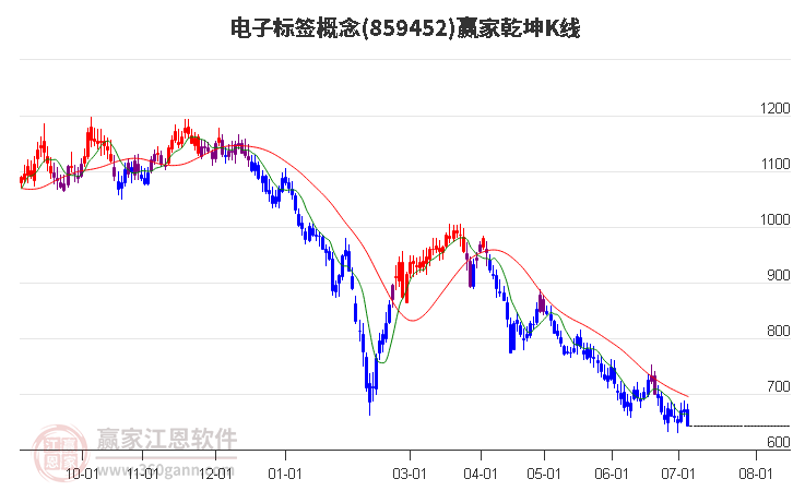 859452电子标签赢家乾坤K线工具