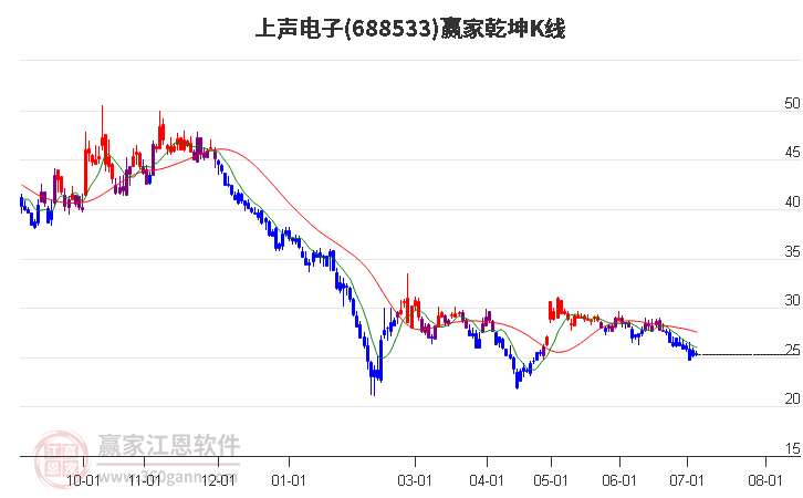 688533上声电子赢家乾坤K线工具