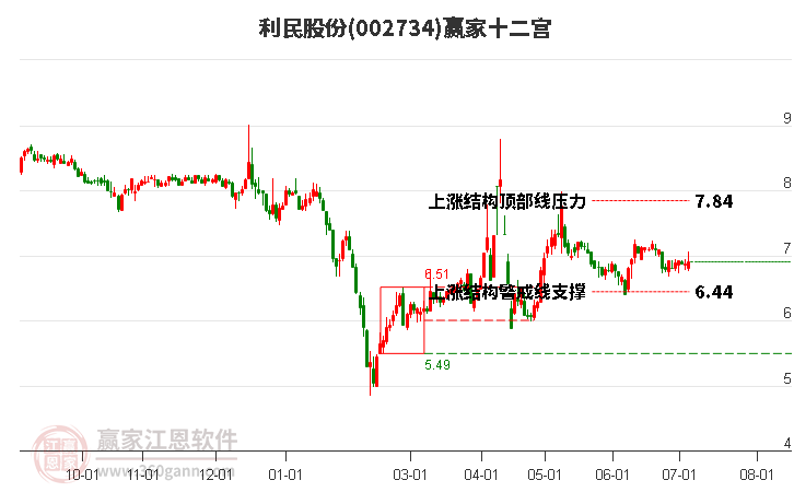 002734利民股份贏家十二宮工具