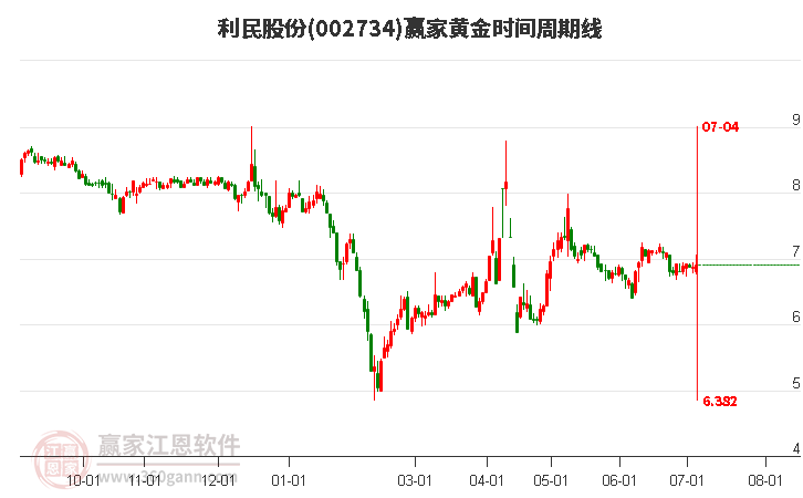 002734利民股份黃金時(shí)間周期線工具