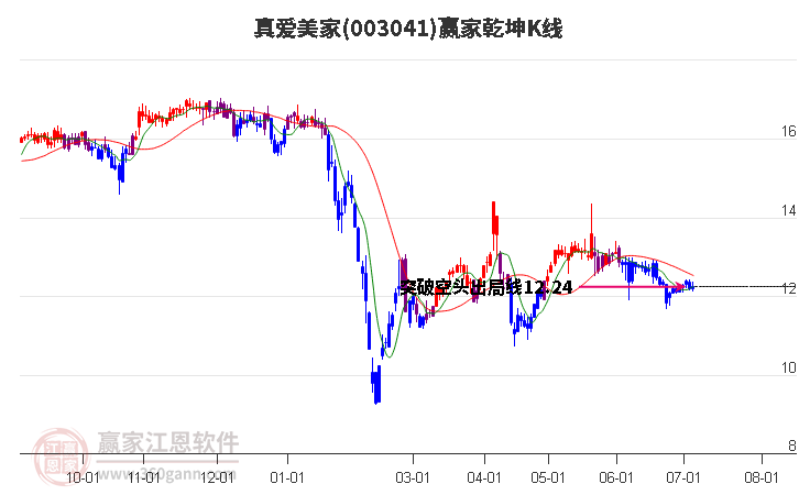 003041真爱美家赢家乾坤K线工具