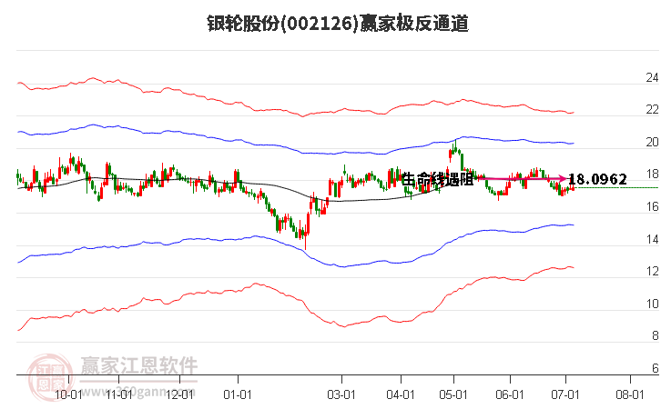 002126银轮股份赢家极反通道工具