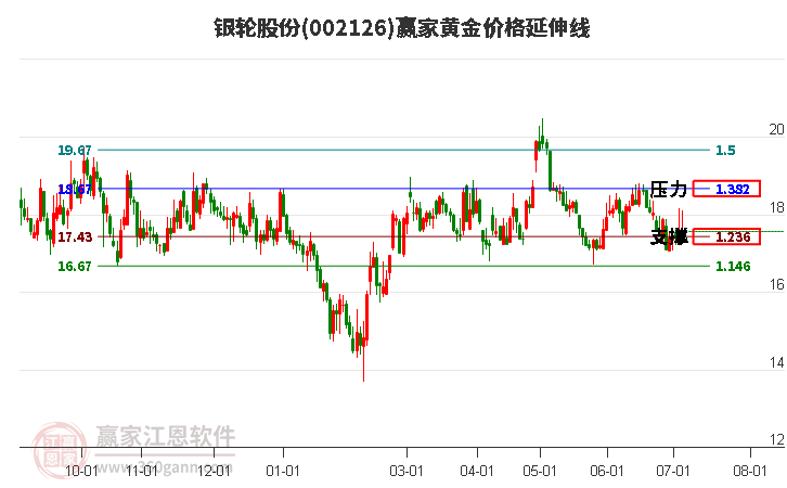 002126银轮股份黄金价格延伸线工具