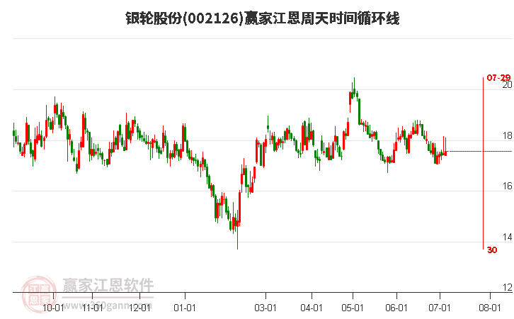 002126银轮股份江恩周天时间循环线工具