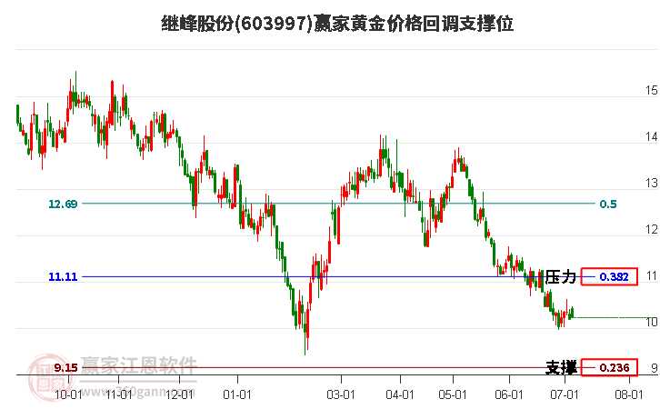 603997继峰股份黄金价格回调支撑位工具