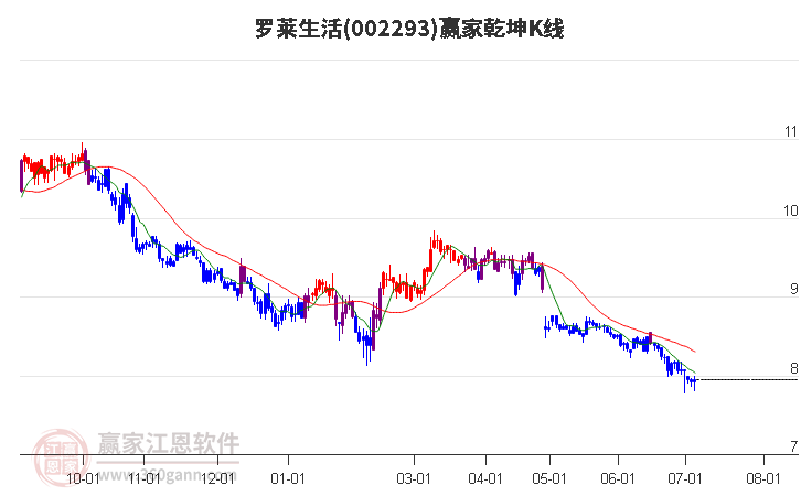 002293罗莱生活赢家乾坤K线工具