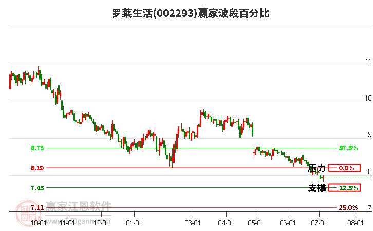 002293罗莱生活波段百分比工具