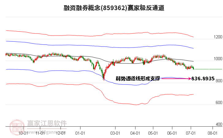 859362融资融券赢家极反通道工具