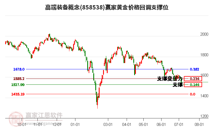 高端装备概念黄金价格回调支撑位工具