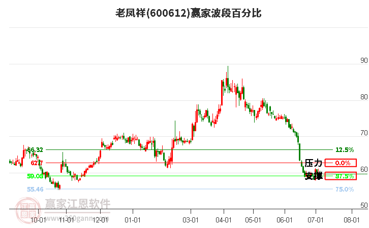 600612老凤祥波段百分比工具