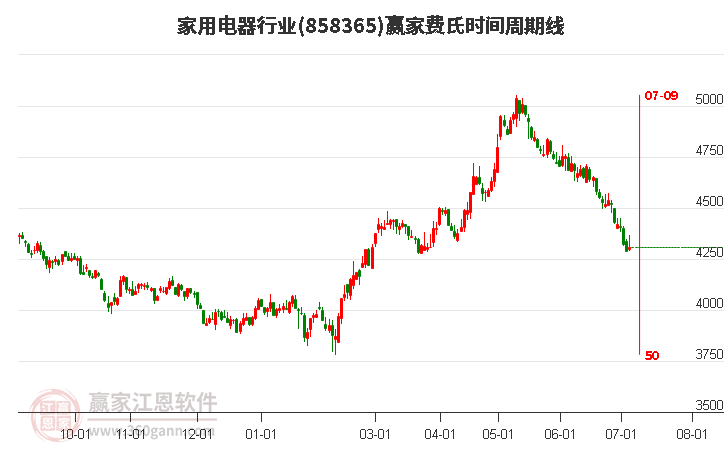 家用电器行业费氏时间周期线工具