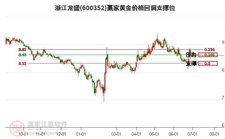 600352浙江龙盛黄金价格回调支撑位工具