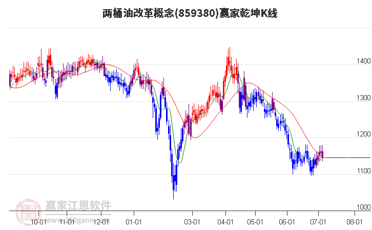 859380两桶油改革赢家乾坤K线工具