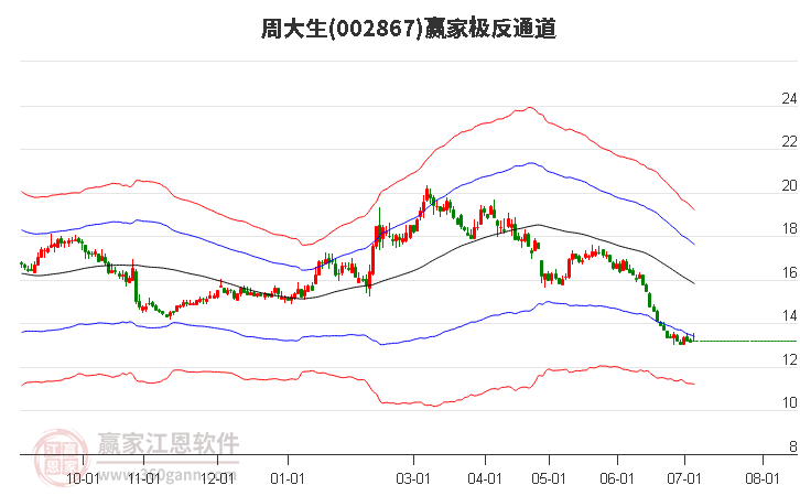 002867周大生赢家极反通道工具