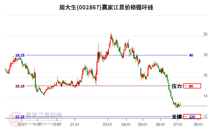 002867周大生江恩价格循环线工具