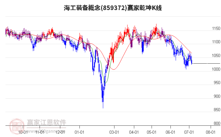 859372海工装备赢家乾坤K线工具