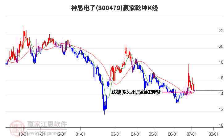 300479神思電子贏家乾坤K線工具