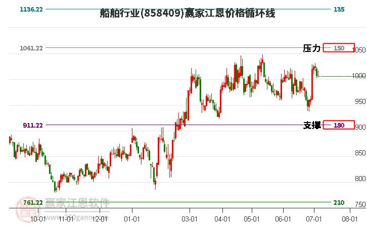 船舶行业江恩价格循环线工具