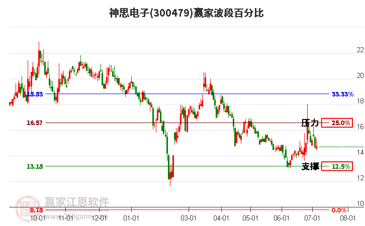 300479神思電子波段百分比工具
