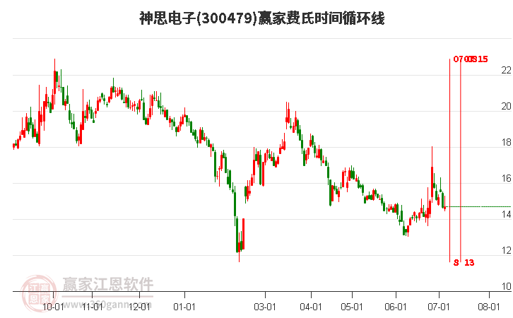 300479神思電子費氏時間循環(huán)線工具