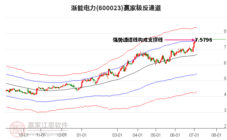 600023浙能電力贏家極反通道工具 600023浙能電力贏家極反通道工具
